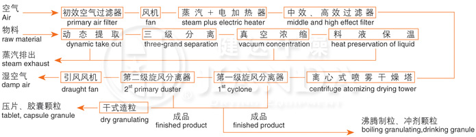 ZLPG係列中藥浸膏噴霧幹燥機（jī）器 結構示意（yì）圖
