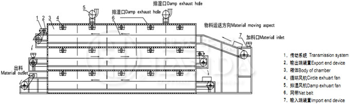 DW係列多層帶式幹燥機結構（gòu）示（shì）意圖