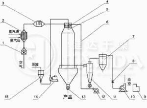 YPL係列壓力式（shì）噴霧製粒（lì）幹燥機工藝流程