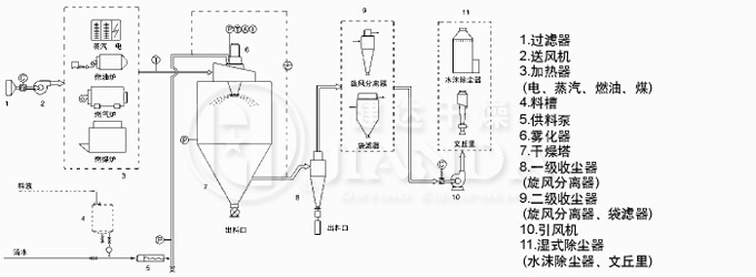 LPG係列高速離心噴霧幹燥機工業流程圖（tú）