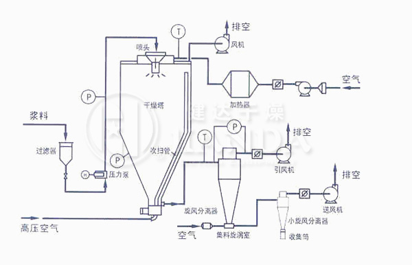 ZLPG係列中藥浸膏噴霧幹燥機器（qì）流程示意（yì）圖