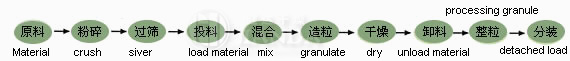 FL型沸（fèi）騰（téng）製粒幹燥機材（cái）料工藝（yì）程序