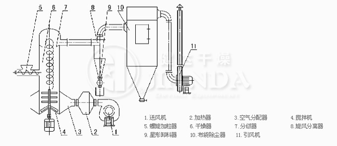 XSG係列旋轉閃蒸幹燥機結構圖