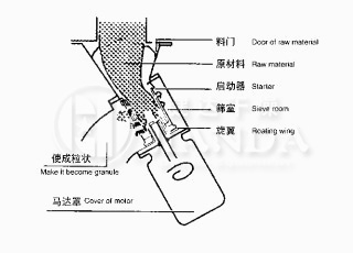 ZL200型整粒機結（jié）構圖（tú）