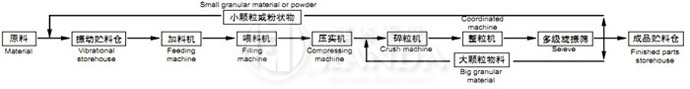 GZL係列（liè）幹法輥壓造粒機流程（chéng）圖l