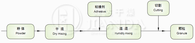 GSL係（xì）列（liè）高（gāo）效濕法混合製粒機工藝流程（chéng）