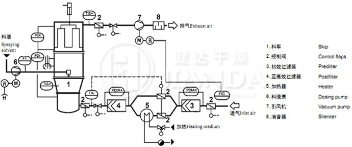FL型沸騰（téng）製粒（lì）幹燥（zào）機（jī）工藝流程圖