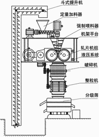 GZL係列幹法輥壓造粒機結構圖