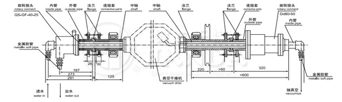 SZG係列雙錐回（huí）轉（zhuǎn）真空幹燥機旋轉接頭示意圖