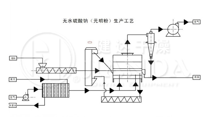 硫酸鈉（芒（máng）硝）專用沸騰（téng）流化床床幹燥機（jī）