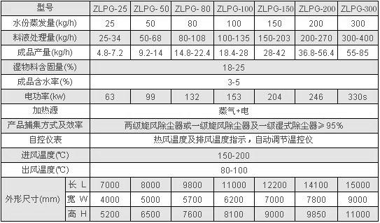ZLPG係列中藥浸膏噴霧幹燥（zào）機器 技術參數